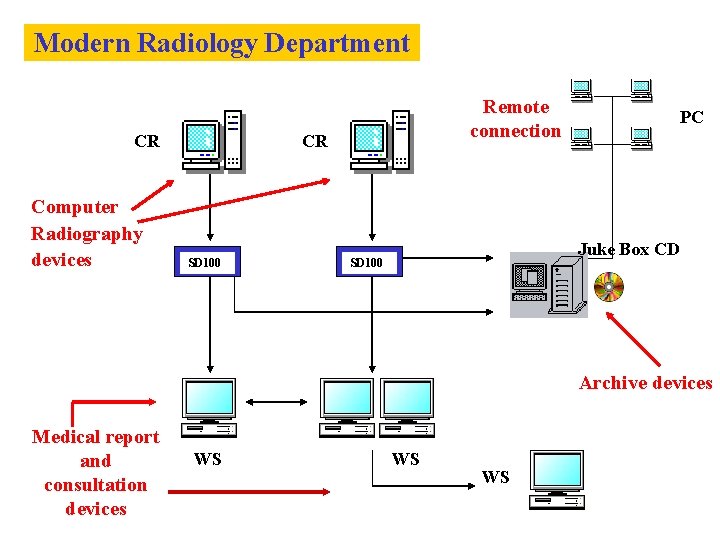 Modern Radiology Department CR Computer Radiography devices Remote connection CR SD 100 PC Juke