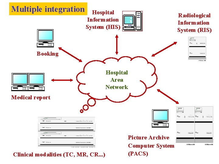 Multiple integration Hospital Information System (HIS) Radiological Information System (RIS) Booking Hospital Area Network