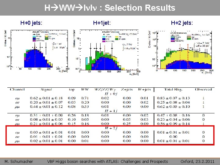 H WW lnln : Selection Results H+0 jets: M. Schumacher H+1 jet: VBF Higgs
