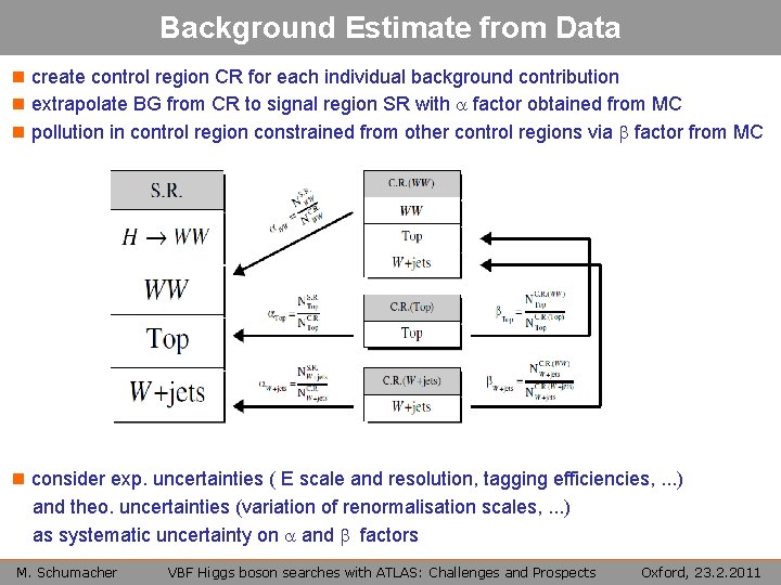 Background Estimate from Data n create control region CR for each individual background contribution