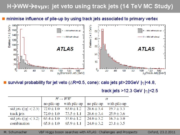 H WW enmn: jet veto using track jets (14 Te. V MC Study) n