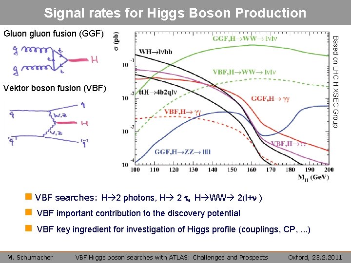 Signal rates for Higgs Boson Production Based on LHC H XSEC Group Gluon gluon