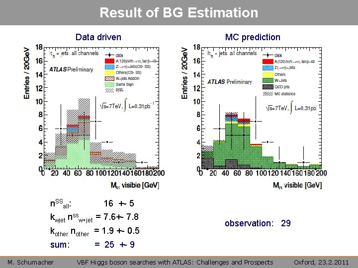 Result of BG Estimation Data driven n. SSall: 16 +- 5 kwjet nssw+jet =