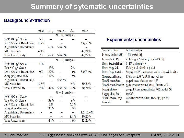 Summery of sytematic uncertainties Background extraction Experimental uncertainties M. Schumacher VBF Higgs boson searches