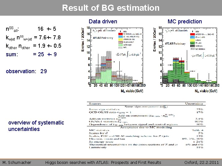 Result of BG estimation Data driven n. SSall: MC prediction 16 +- 5 kwjet