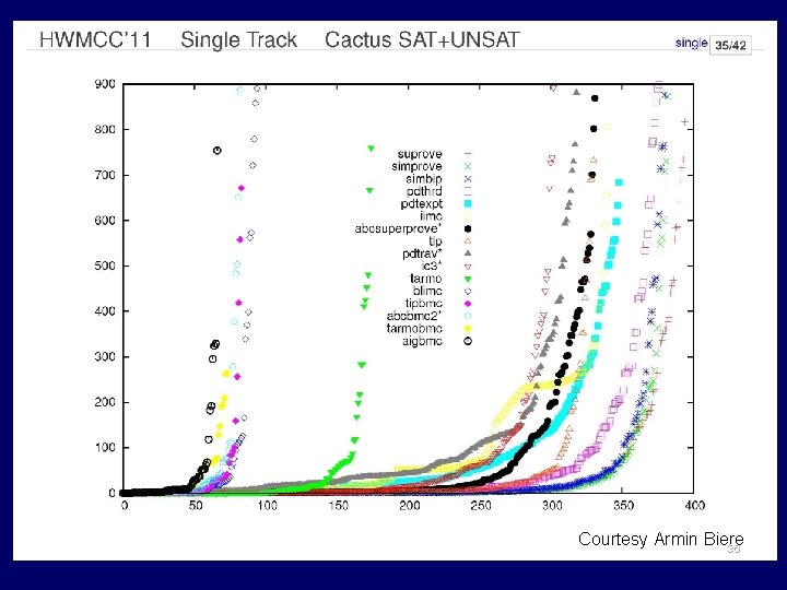 Courtesy Armin Biere 36 