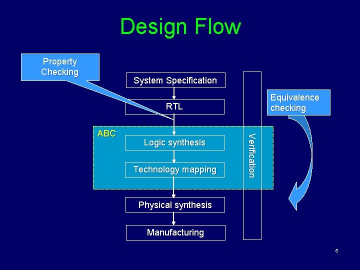 Design Flow Property Checking System Specification Equivalence checking RTL Logic synthesis Technology mapping Verification