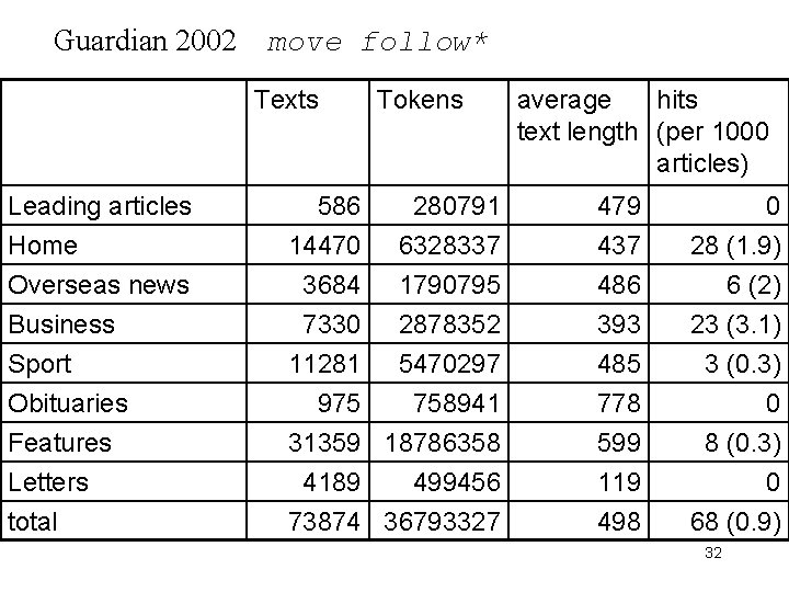 Guardian 2002 move follow* Texts Leading articles Home Overseas news Business Sport Obituaries Features