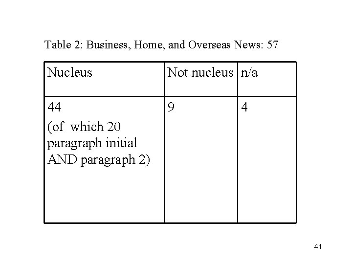 Table 2: Business, Home, and Overseas News: 57 Nucleus Not nucleus n/a 44 (of