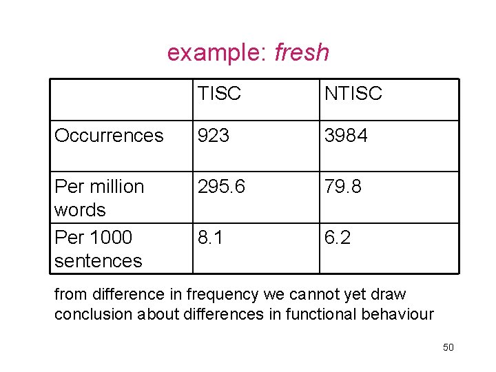 example: fresh TISC NTISC Occurrences 923 3984 Per million words Per 1000 sentences 295.
