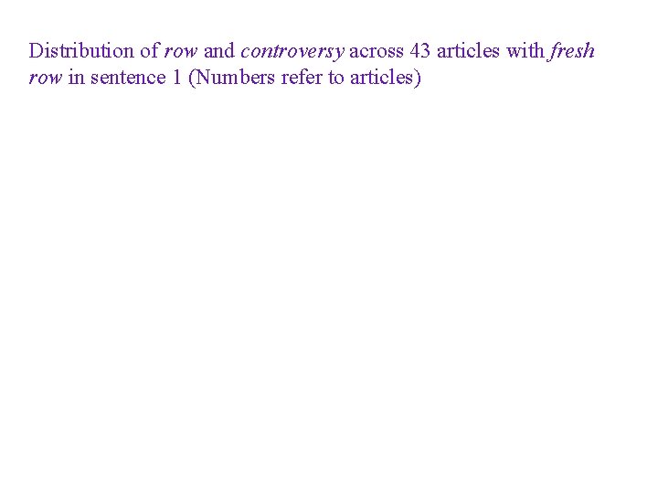 Distribution of row and controversy across 43 articles with fresh row in sentence 1
