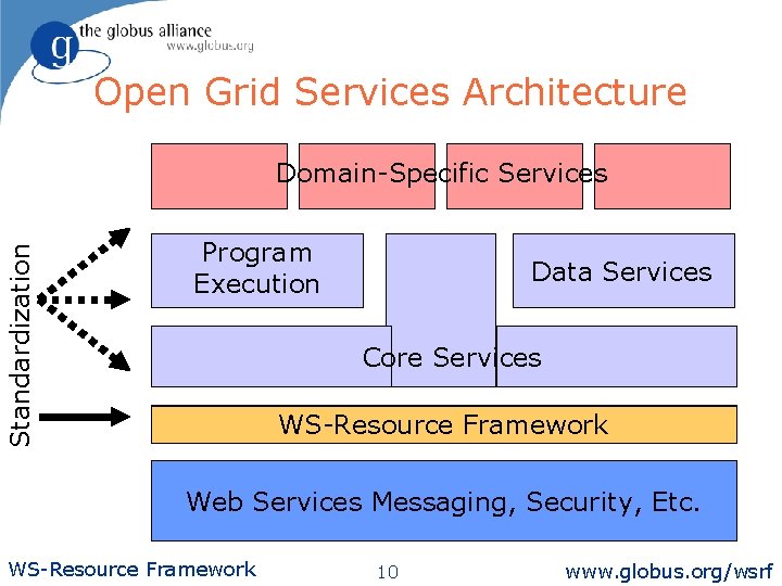 Open Grid Services Architecture Standardization Domain-Specific Services Program Execution Data Services Core Services Open.