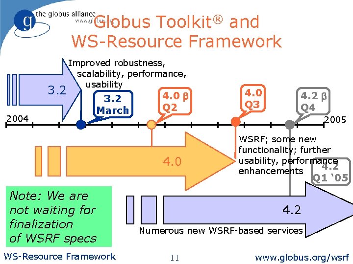 Globus Toolkit® and WS-Resource Framework 3. 2 2004 Improved robustness, scalability, performance, usability 3.