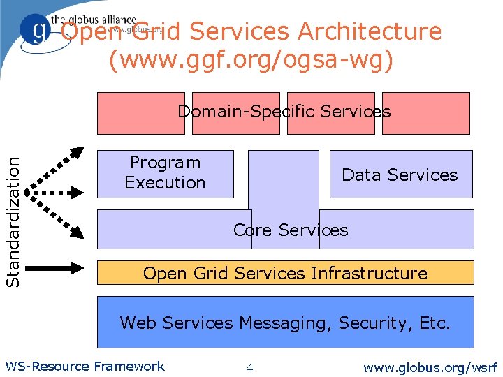 Open Grid Services Architecture (www. ggf. org/ogsa-wg) Standardization Domain-Specific Services Program Execution Data Services