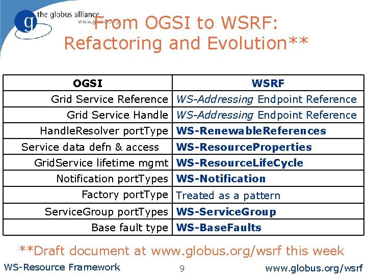 From OGSI to WSRF: Refactoring and Evolution** OGSI WSRF Grid Service Reference WS-Addressing Endpoint