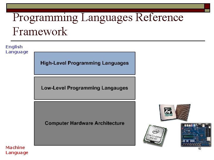 Programming Languages Reference Framework English Language Machine Language 10 
