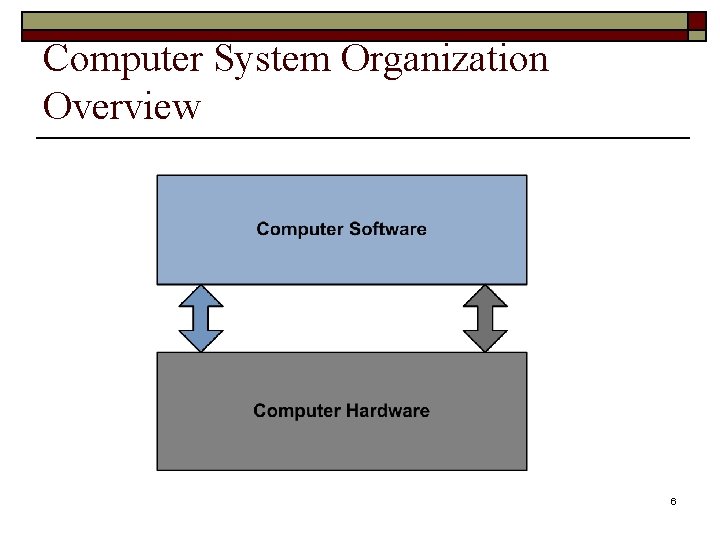 Computer System Organization Overview 6 