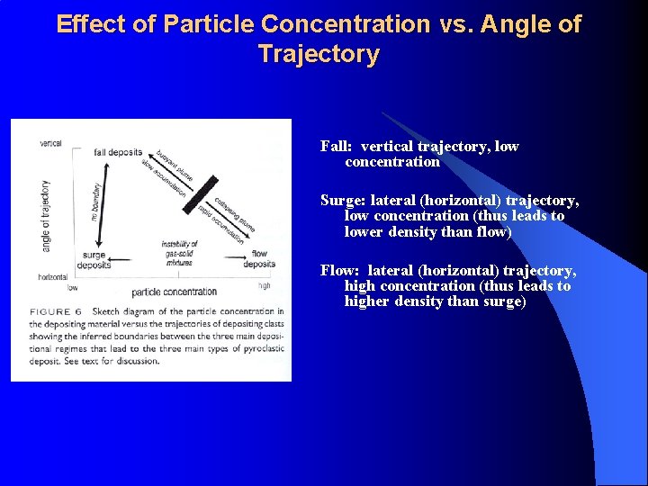 Effect of Particle Concentration vs. Angle of Trajectory Fall: vertical trajectory, low concentration Surge: