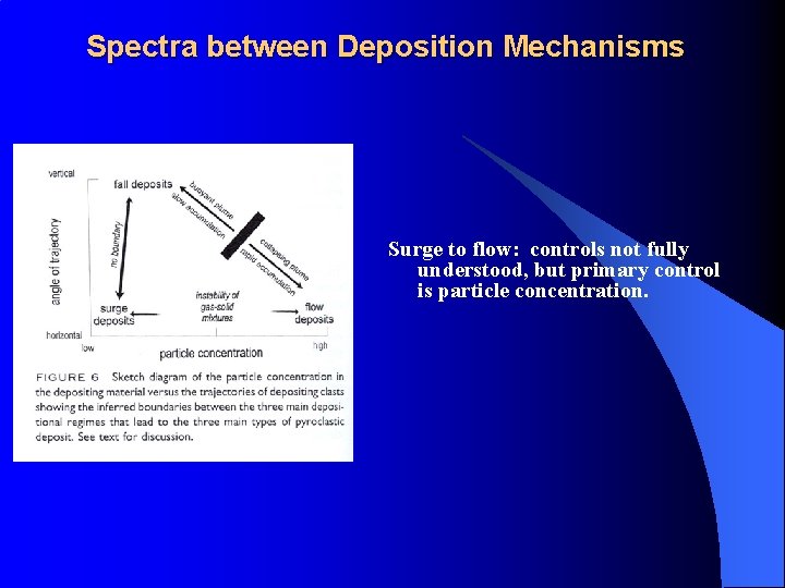 Spectra between Deposition Mechanisms Surge to flow: controls not fully understood, but primary control