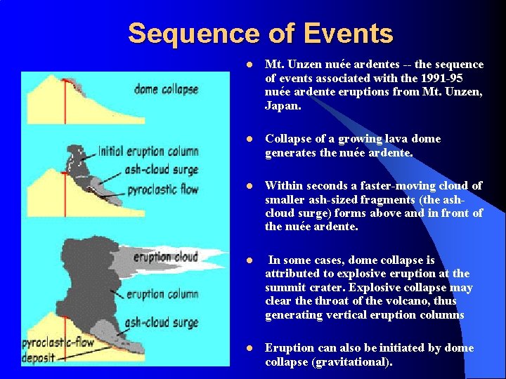 Sequence of Events l Mt. Unzen nuée ardentes -- the sequence of events associated