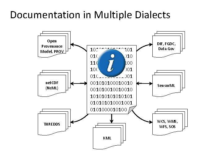 Documentation in Multiple Dialects Open Provenance Model, PROV net. CDF (Nc. ML) 10101010111110010010 110100100