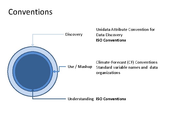 Conventions Discovery Unidata Attribute Convention for Data Discovery ISO Conventions Climate-Forecast (CF) Conventions Use