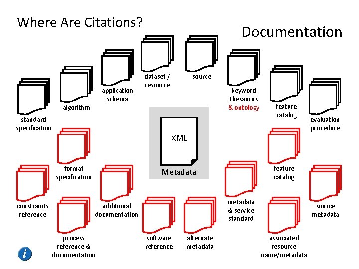 Where Are Citations? application schema algorithm Documentation dataset / resource keyword thesaurus & ontology