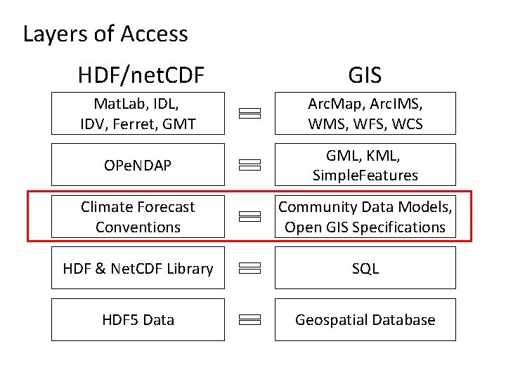 Layers of Access HDF/net. CDF GIS Mat. Lab, IDL, IDV, Ferret, GMT Arc. Map,