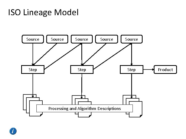 ISO Lineage Model Source Step Source Step Processing and Algorithm Descriptions Source Step Product