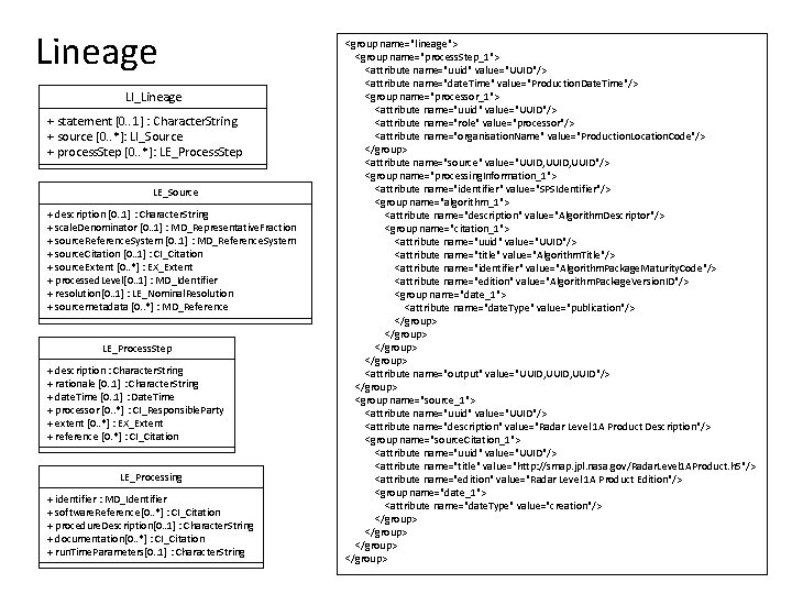 Lineage LI_Lineage + statement [0. . 1] : Character. String + source [0. .