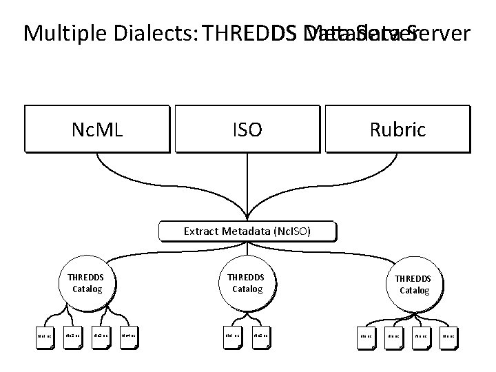 Multiple Dialects: THREDDS Metadata Server Data Server OPe. NDAP Nc. ML WMS ISO WCS