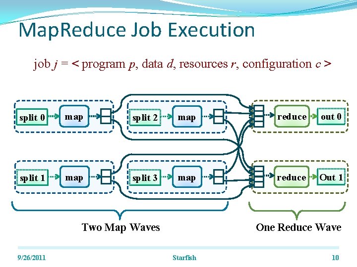 Map. Reduce Job Execution job j = < program p, data d, resources r,