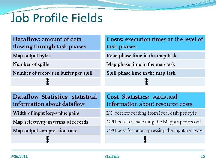 Job Profile Fields Dataflow: amount of data flowing through task phases Costs: execution times