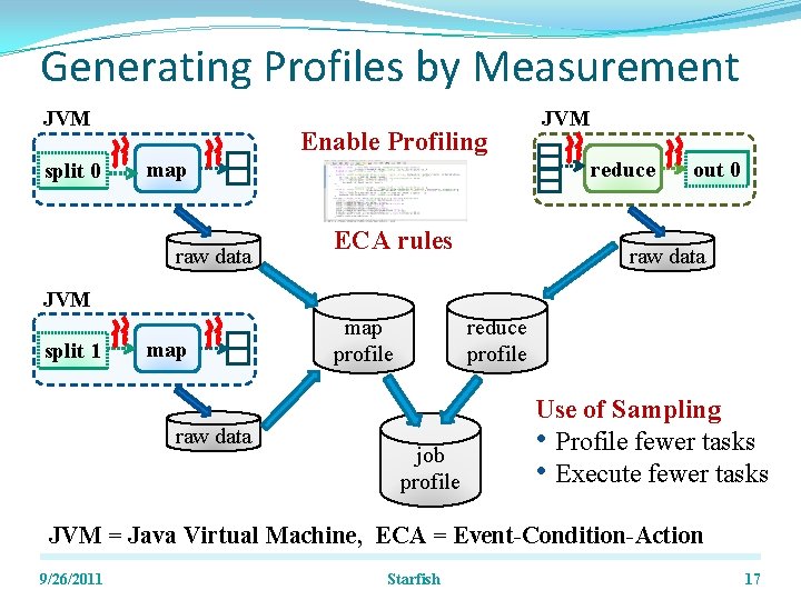 Generating Profiles by Measurement JVM split 0 Enable Profiling map raw data JVM reduce