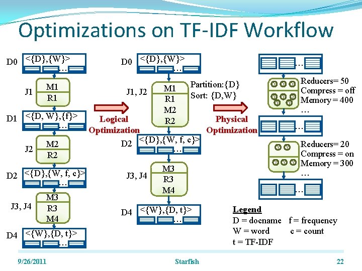 Optimizations on TF-IDF Workflow D 0 <{D}, {W}> … J 1 M 1 R