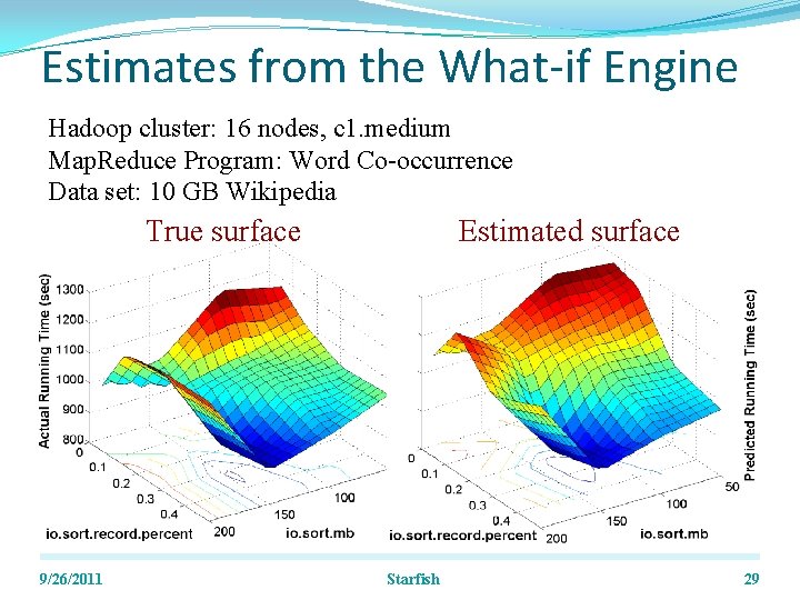 Estimates from the What-if Engine Hadoop cluster: 16 nodes, c 1. medium Map. Reduce
