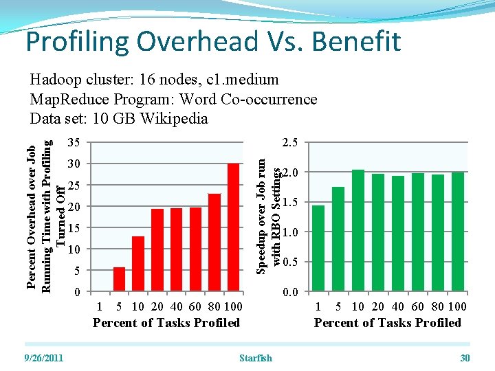 Profiling Overhead Vs. Benefit 35 2. 5 30 Speedup over Job run with RBO