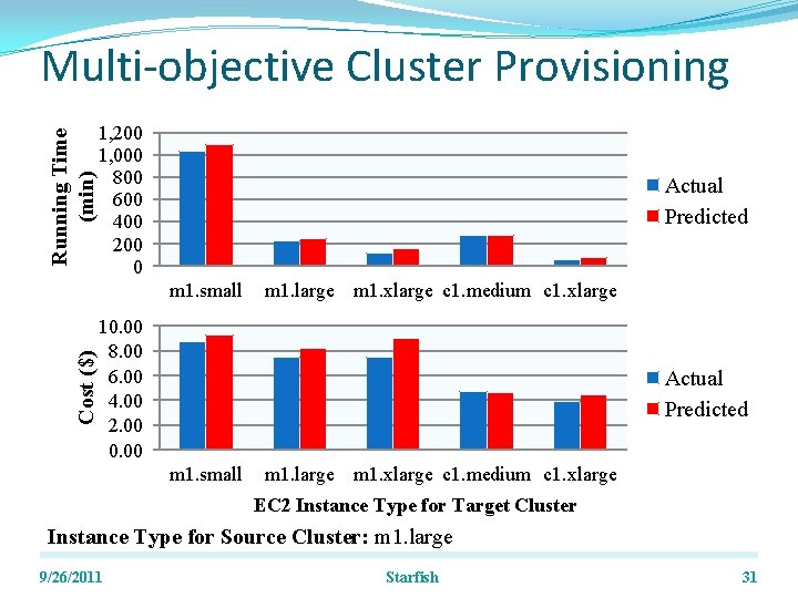 Multi-objective Cluster Provisioning Running Time (min) 1, 200 1, 000 800 600 400 200