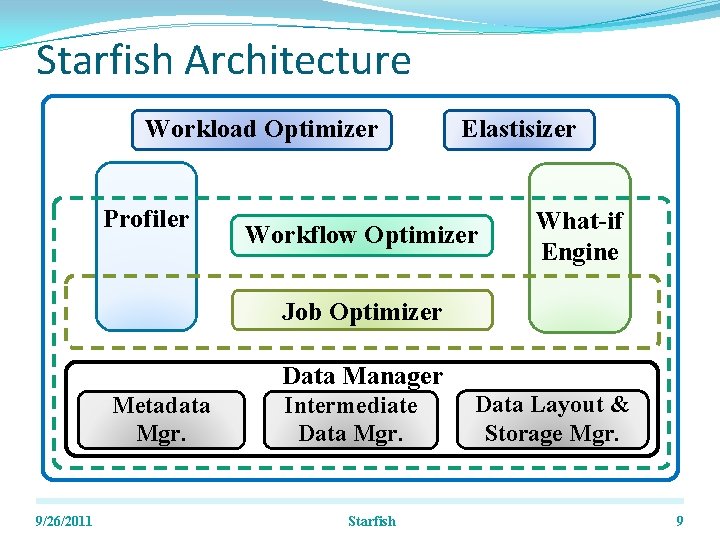 Starfish Architecture Workload Optimizer Profiler Elastisizer Workflow Optimizer What-if Engine Job Optimizer Data Manager