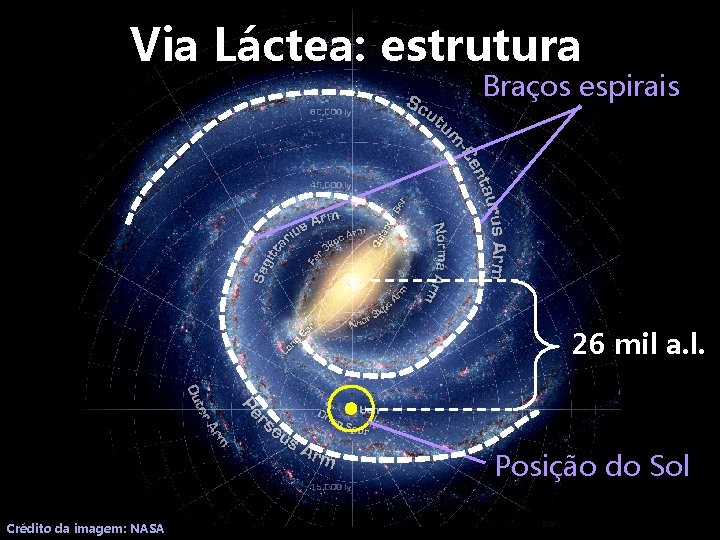 Via Láctea: estrutura Braços espirais 26 mil a. l. Posição do Sol Crédito da