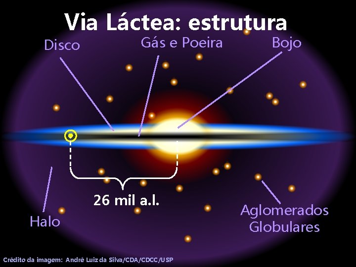 Via Láctea: estrutura Disco Gás e Poeira 26 mil a. l. Halo Crédito da