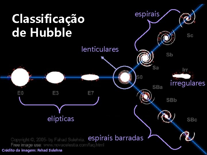 espirais Classificação de Hubble lenticulares irregulares elípticas espirais barradas Crédito da imagem: Fahad Sulehna