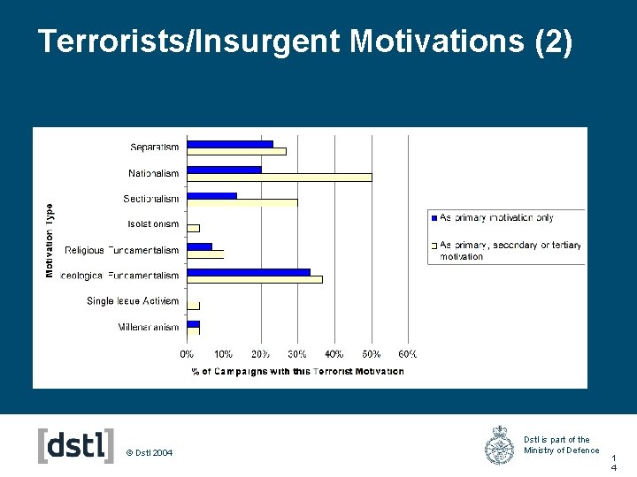 Terrorists/Insurgent Motivations (2) © Dstl 2004 Dstl is part of the Ministry of Defence