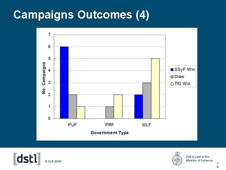 Campaigns Outcomes (4) © Dstl 2004 Dstl is part of the Ministry of Defence