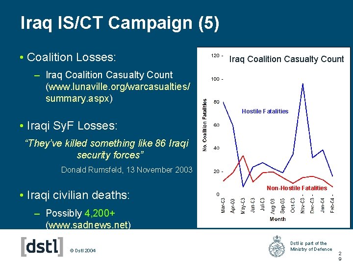 Iraq IS/CT Campaign (5) • Coalition Losses: Iraq Coalition Casualty Count – Iraq Coalition