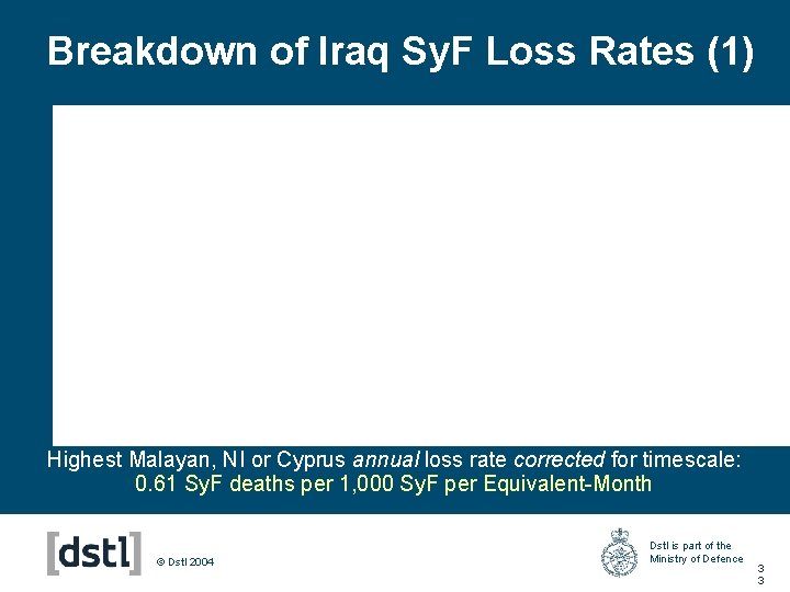 Breakdown of Iraq Sy. F Loss Rates (1) Highest Malayan, NI or Cyprus annual