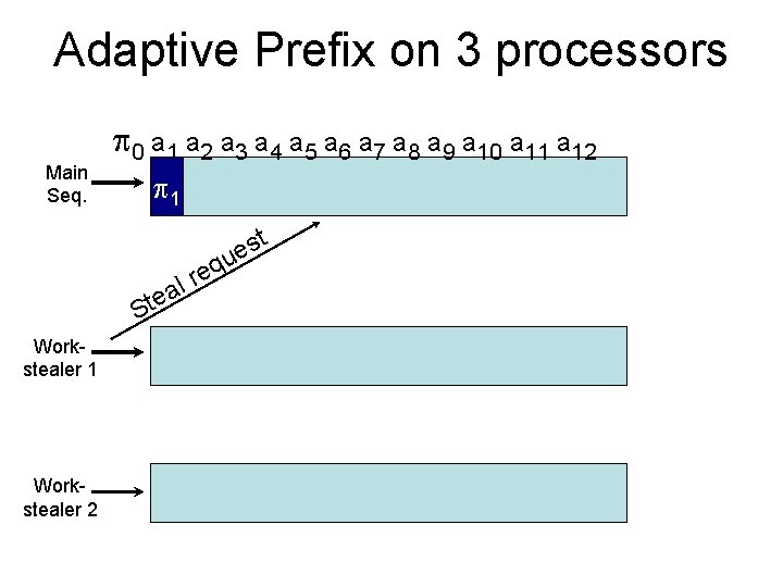 Adaptive Prefix on 3 processors Main Seq. 0 a 1 a 2 a 3