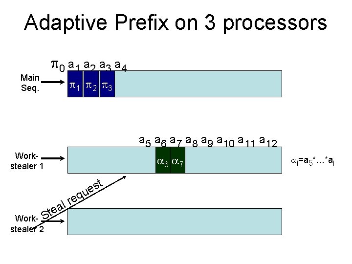 Adaptive Prefix on 3 processors 0 a 1 a 2 a 3 a 4