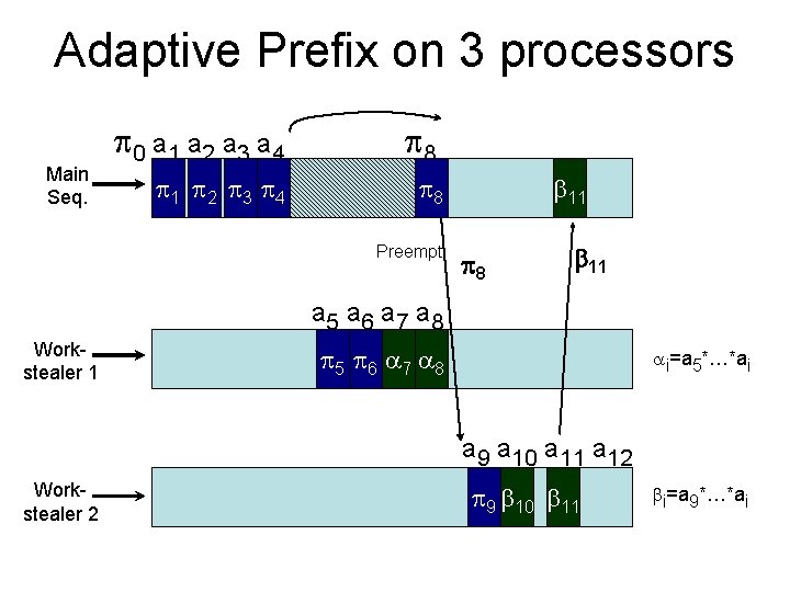 Adaptive Prefix on 3 processors Main Seq. 0 a 1 a 2 a 3