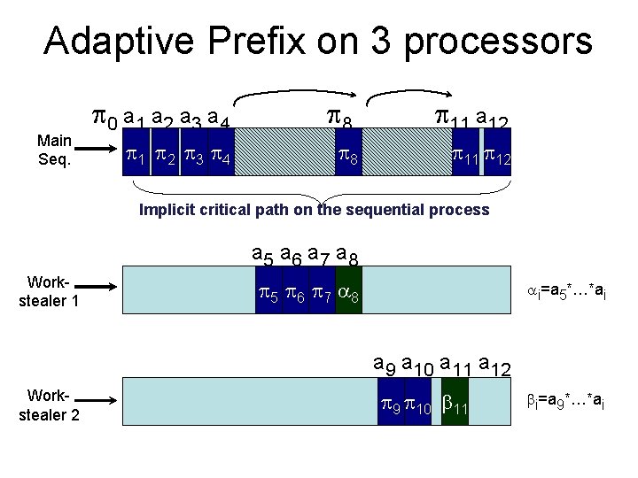 Adaptive Prefix on 3 processors Main Seq. 0 a 1 a 2 a 3